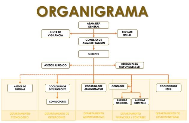 Organigrama Comultraes Ltda