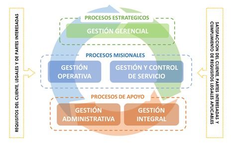 Mapa de Procesos